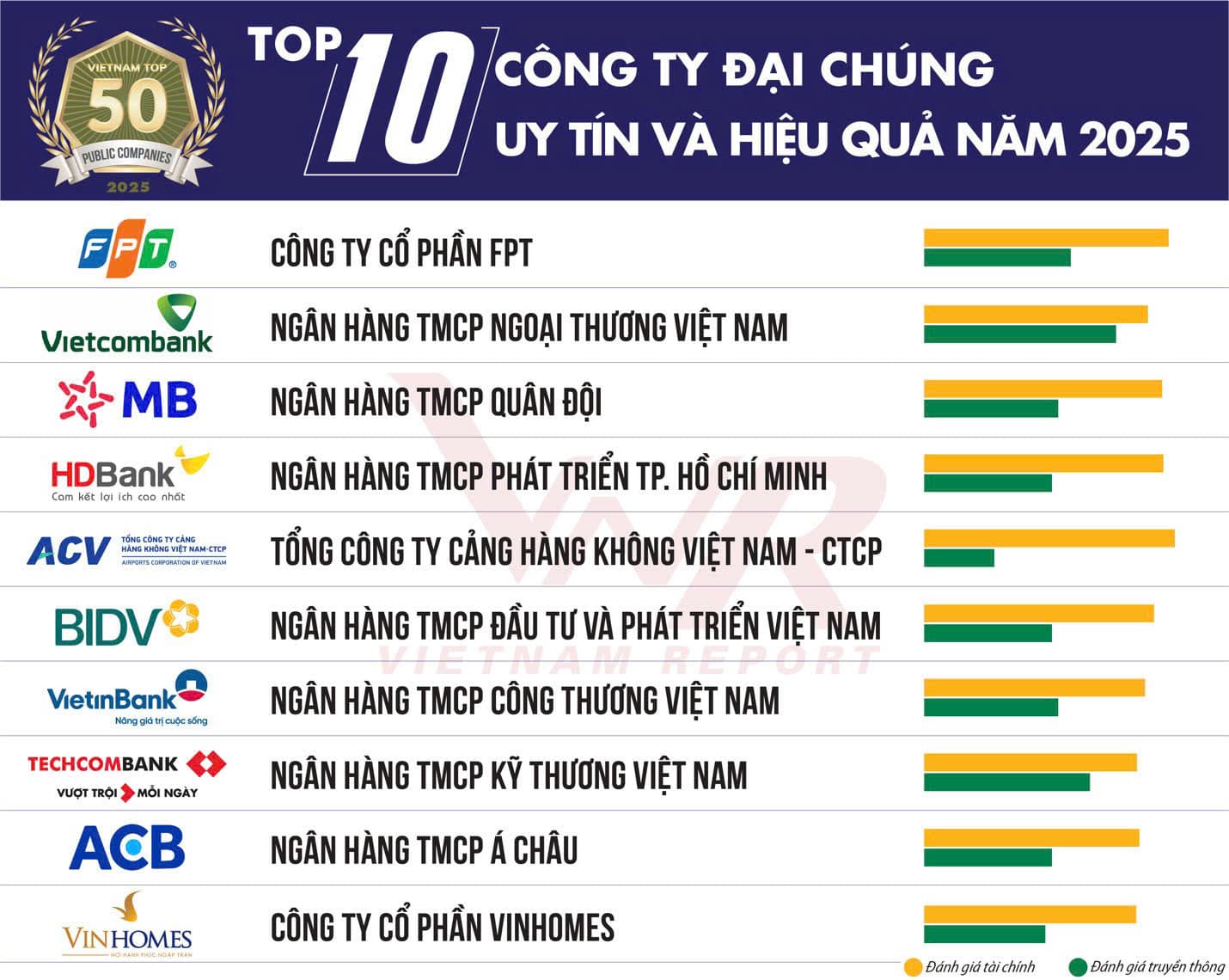 FPT DẪN ĐẦU TOP 10 CÔNG TY ĐẠI CHÚNG UY TÍN VÀ HIỆU QUẢ NHẤT NĂM 2025